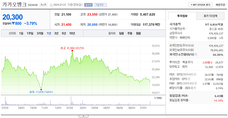카카오뱅크_주가