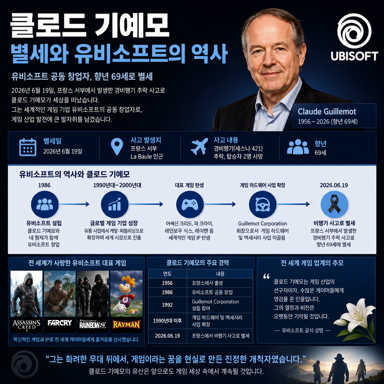 유비소프트 공동 창업자 클로드 기예모 별세