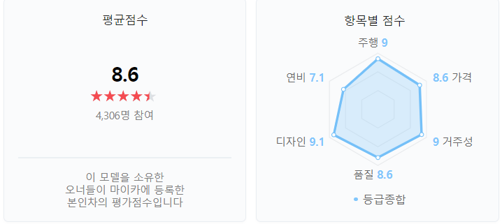 그랜저HG 중고차 가격 제원 연비 장점 오너평가