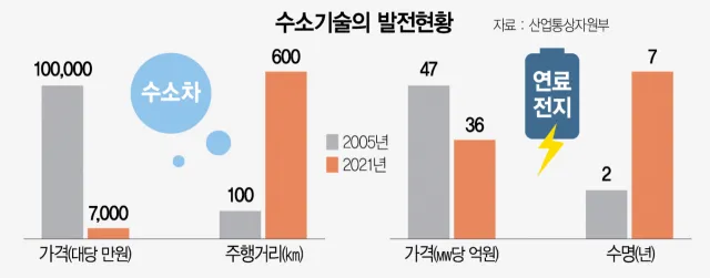 수소 가격 넥소 수소차 충전소 현대 전망 전기차 1kg 가스 자료집_6