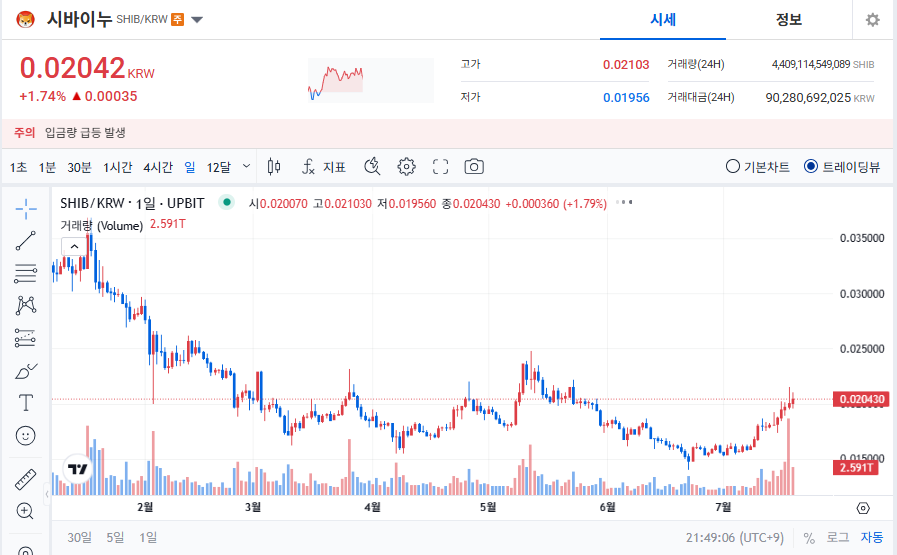 시바이누 코인 시세 ❘ 2025년 7월 최신 흐름과 기술적 분석