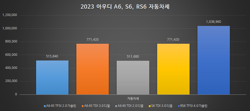아우디 A6&#44; 아우디 S6&#44; 아우디 RS6