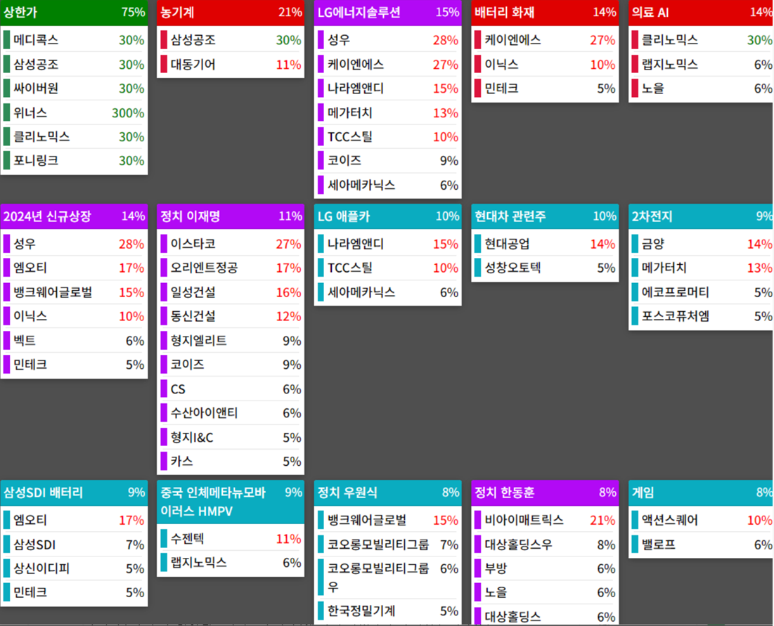 테마에 따른 종목 상승