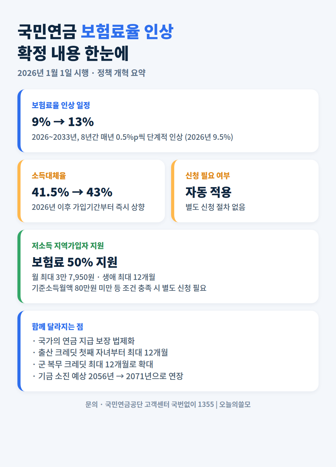 국민연금 보험료율 인상 확정 내용