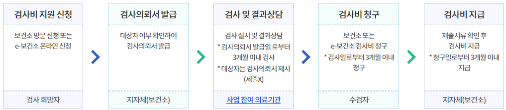 가임력 지원 절차