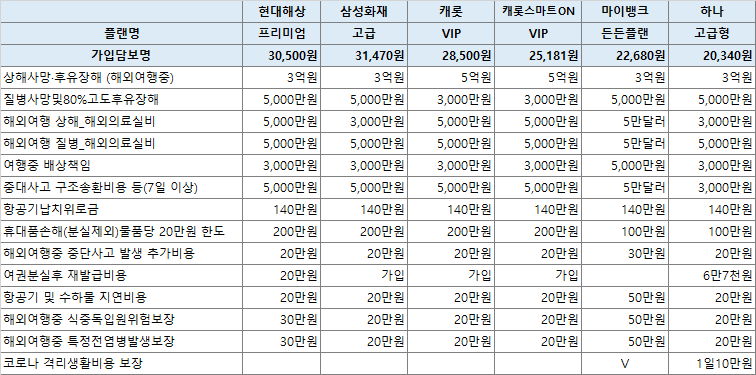 여행자보험-비교