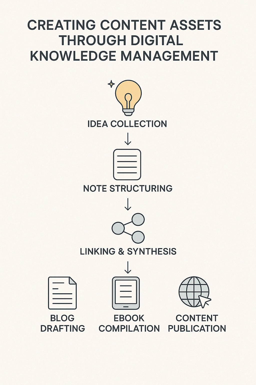 디지털 지식 관리로 나만의 콘텐츠 자산 만들기 전자책 블로그