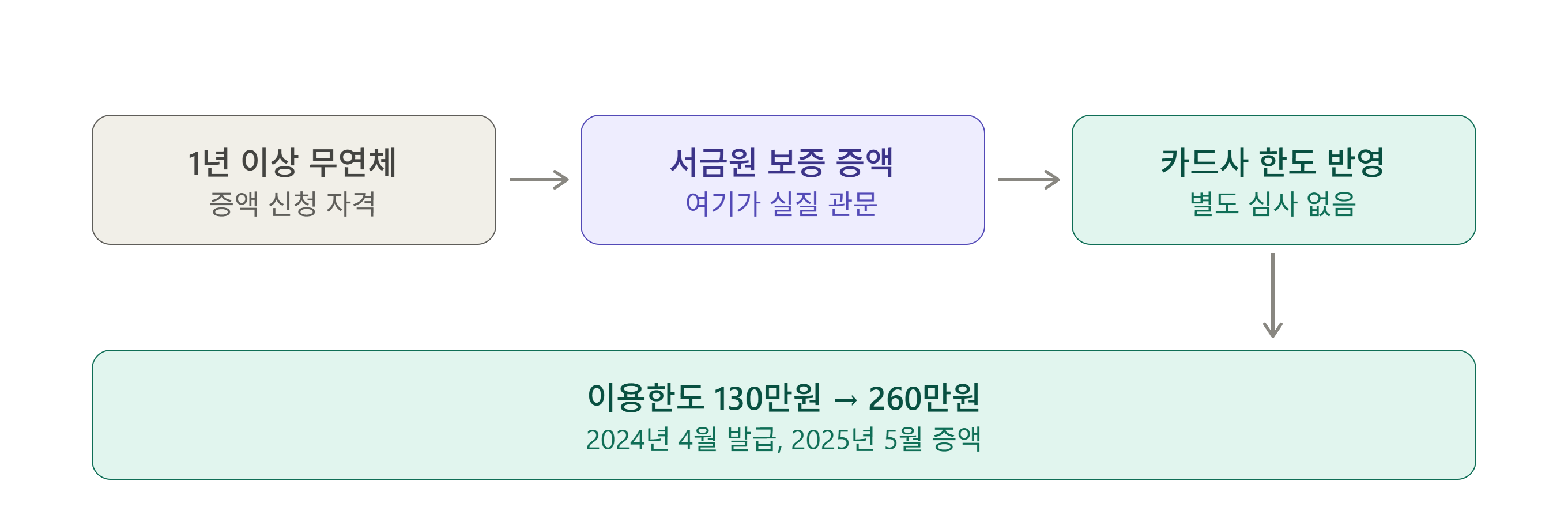 햇살론카드 한도 증액 순서. 1년 이상 무연체 이용 후 서금원 보증 증액을 먼저 하면 카드사 한도가 자동 반영된다는 흐름도