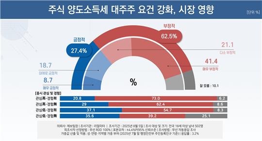 주식 양도소득세