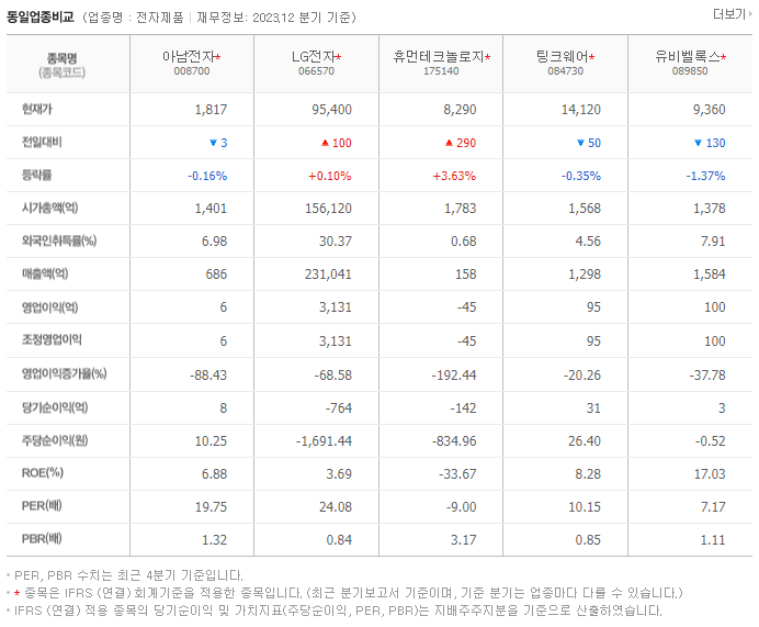 아남전자_동종업비교자료