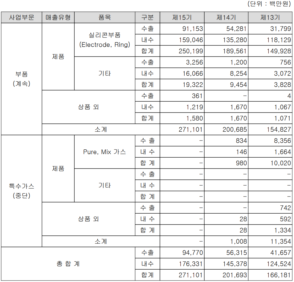 하나머티리얼즈 - 실적 구분 현황 (2021.12)