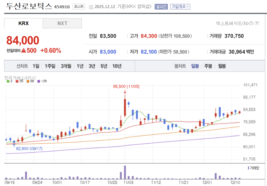 두산로보틱스 일봉차트 ❘ 네이버금융