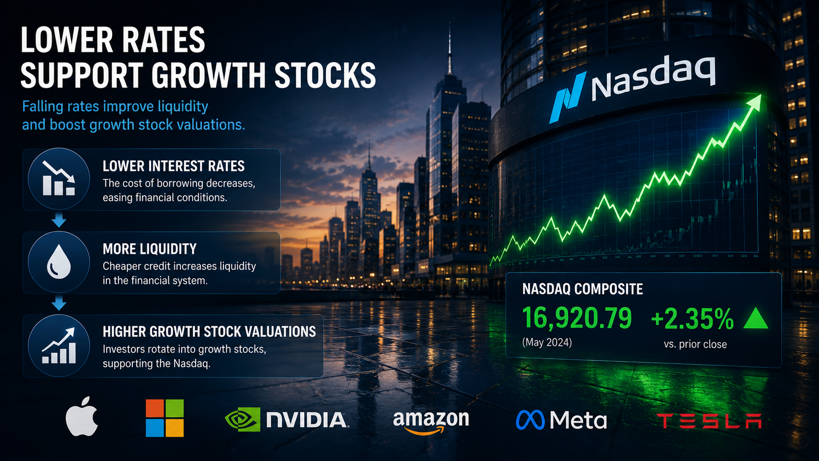 Rising Nasdaq stock chart representing the positive impact of lower interest rates on growth stocks and market liquidity.