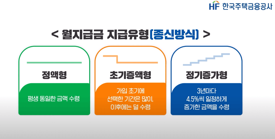 주택연금의 지급방식, 지급유형 및 유의사항, 수령액 계산하기