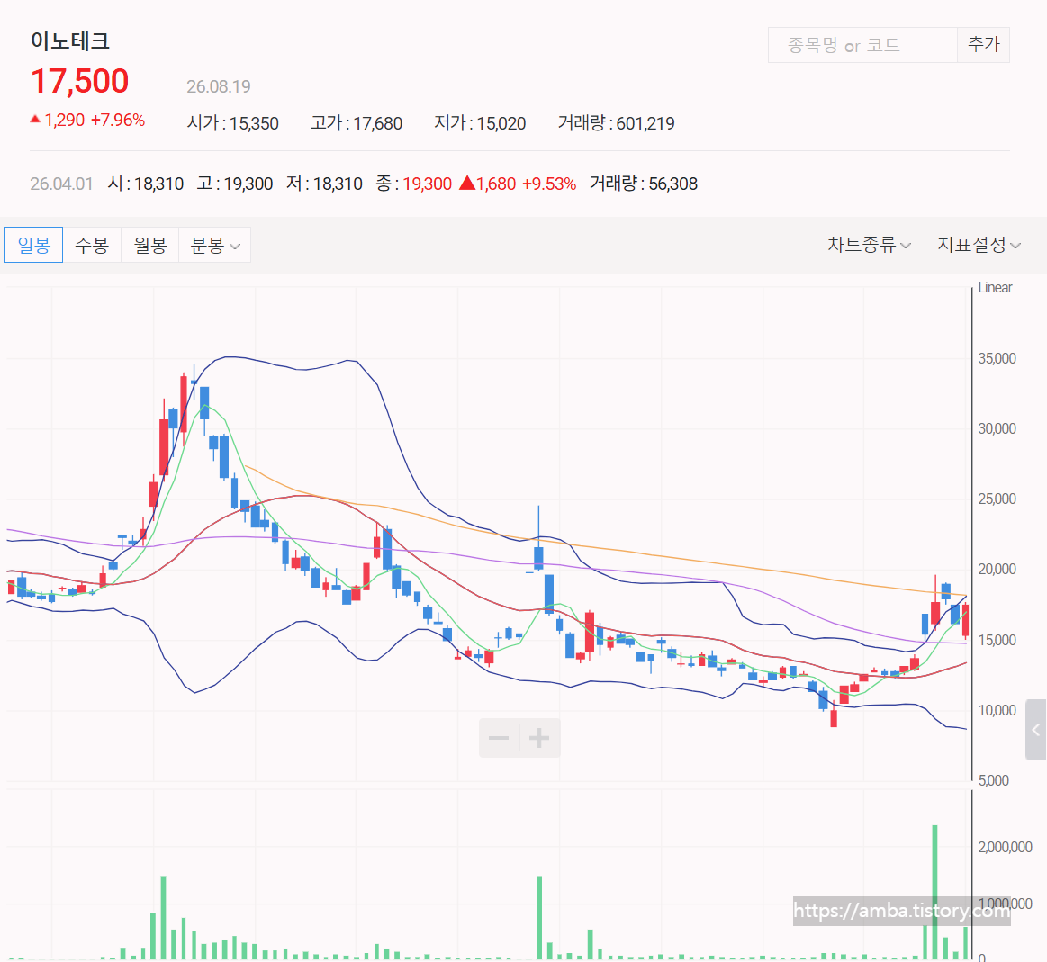 이노테크 주식 일봉 차트