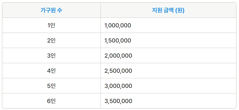 지원금액