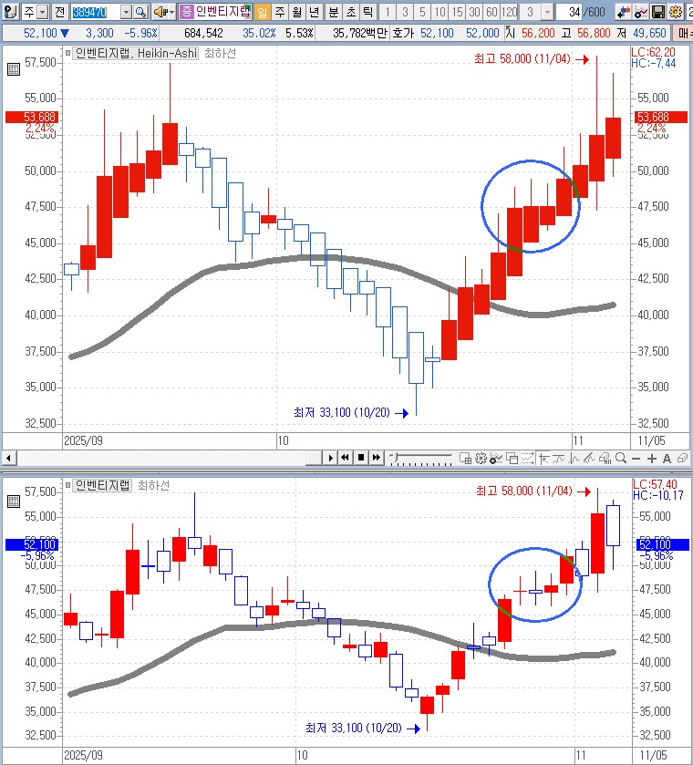 하이킨아시 일봉챠트 비교 관련 자료