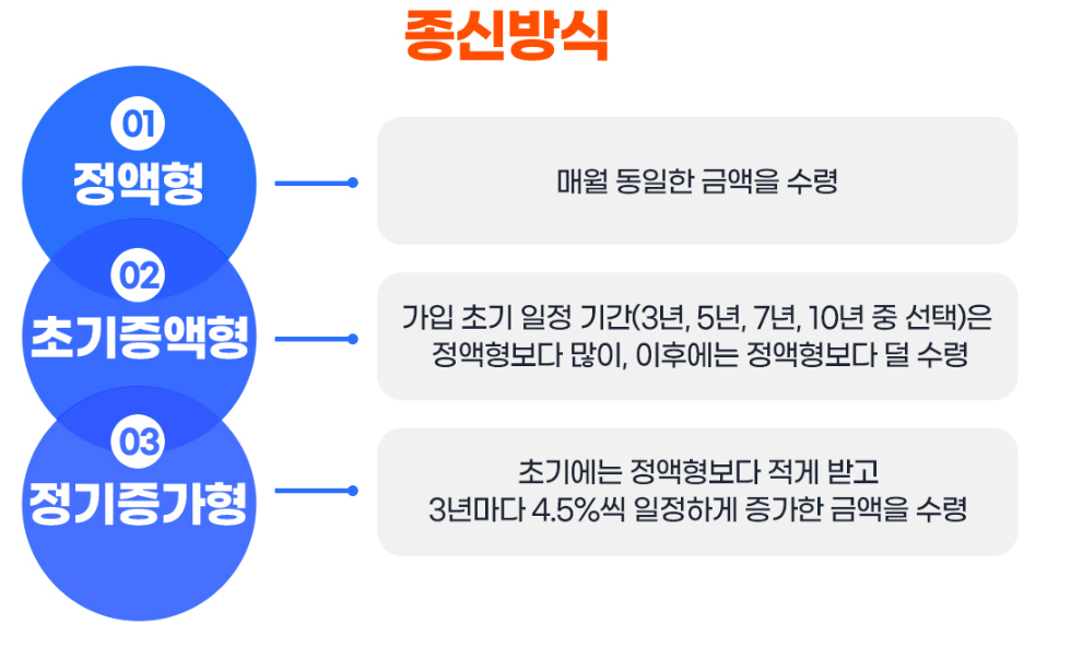 주택연금 수령금액 (신청방법, 가입 요건)