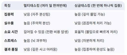 멀티태스킹과-싱글태스킹의-차이점