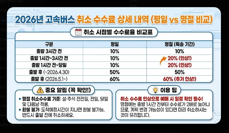 설날 고속버스 요금(일정,정책)(2026년+수수료)