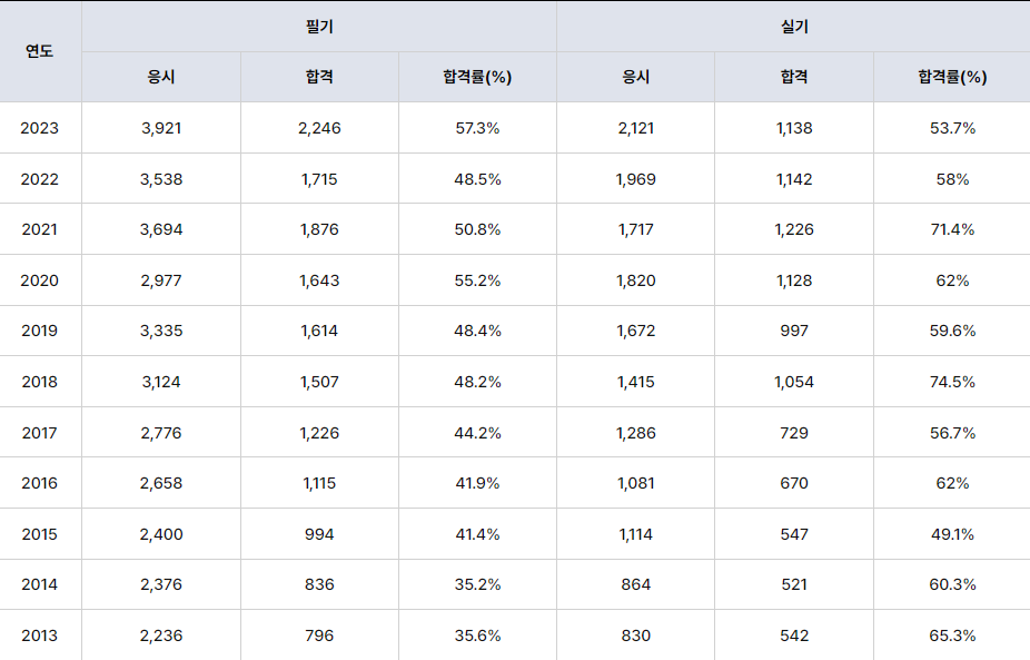 건축학과 필수 자격증 실내건축기사 시험 정보