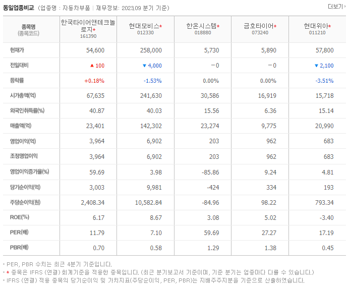한국타이어앤테크놀로지_동종업비교자료