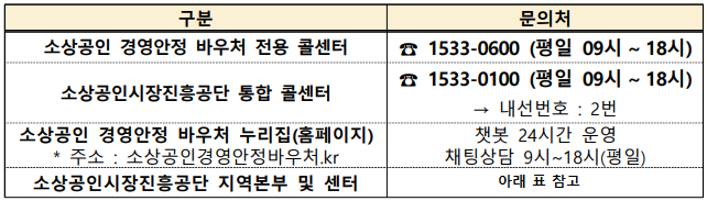 소상공인 경영안정 바우처 전용 콜센터 및 지역 센터 연락처 안내표