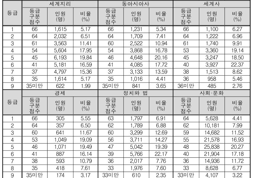 2022수능사회등급컷