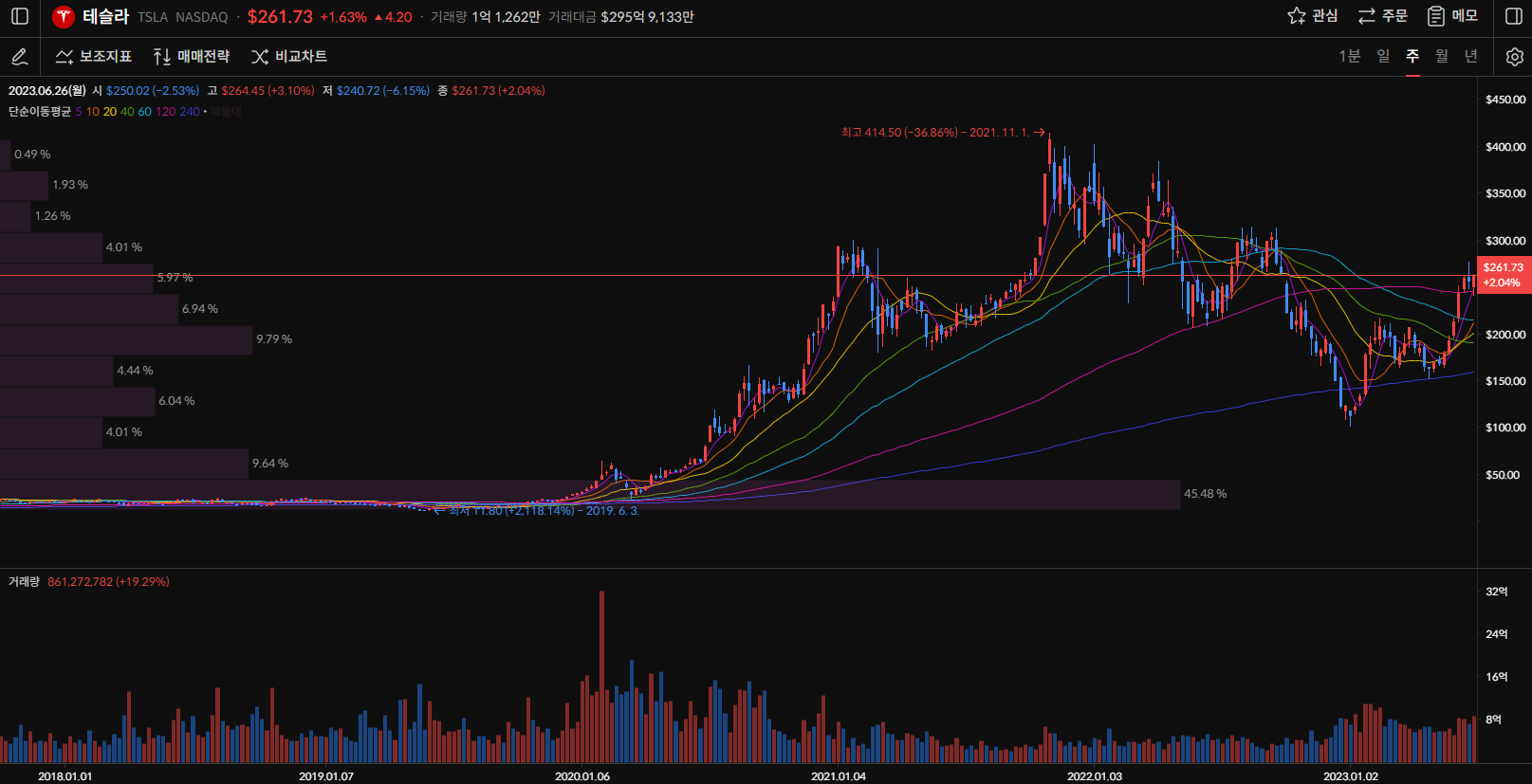 테슬라 주가 주봉