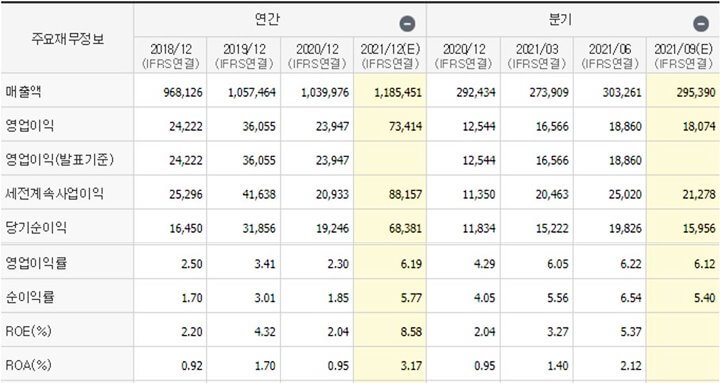 현대자동차-수익성지표-재무제표