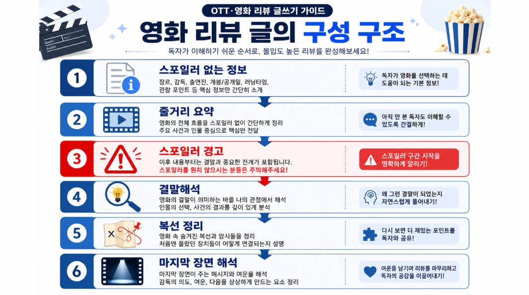 영화 결말해석 글의 리뷰 구조를 단계별로 정리한 인포그래픽 이미지