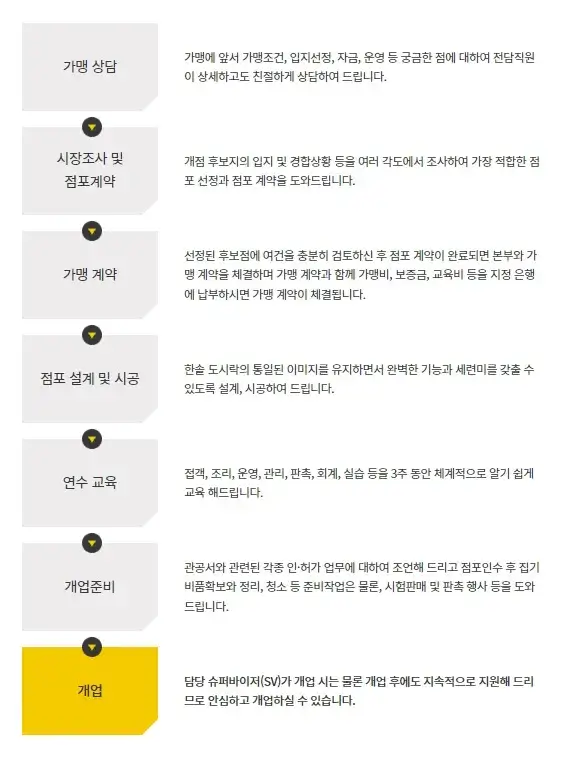 한솥도시락-창업-절차