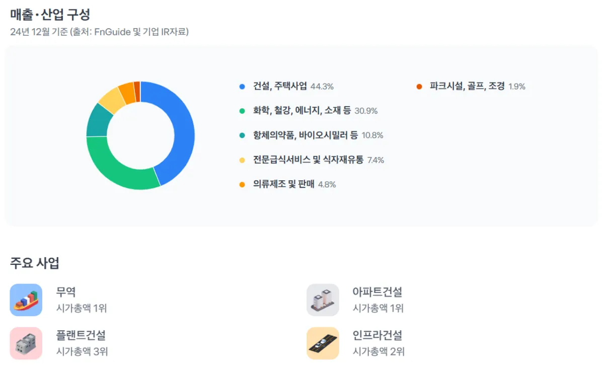 삼성물산 핵심 사업 부문별 전망
