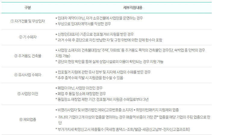 점포철거비 지원제외 항목