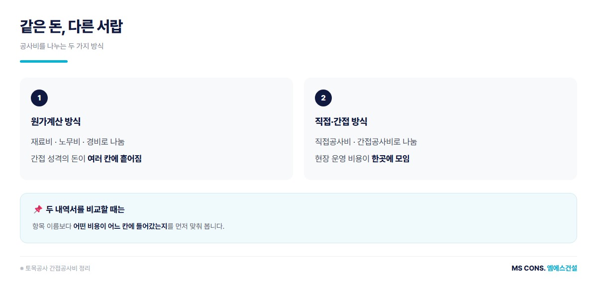 공사비 구성 도해 &mdash; 직접공사비와 간접공사비 그리고 일반관리비가 무엇을 가리키는지