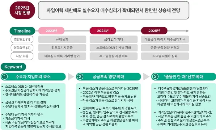 2025년 부동산 시장