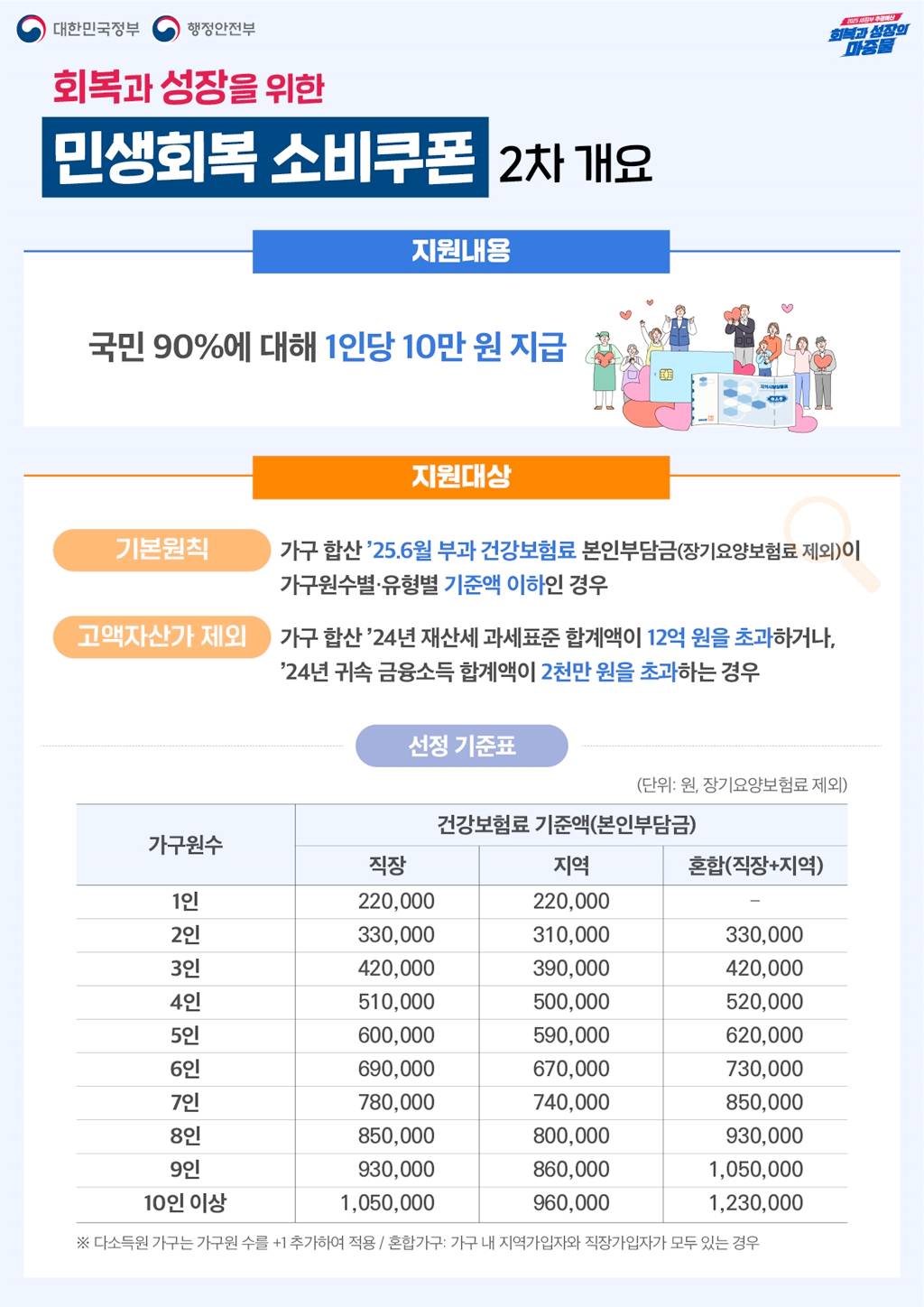 2차-민생회복-소비쿠폰-지금액-지원대상-제외대상-상위-10%기준