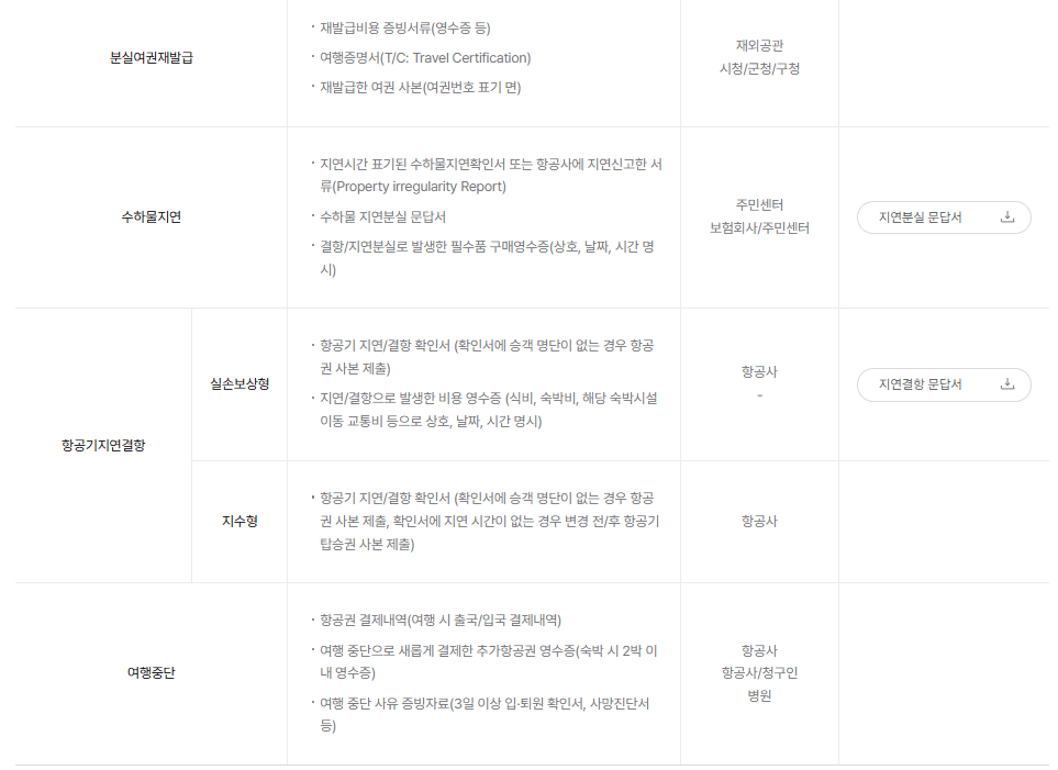 삼성화재-여행자보험-필요서류