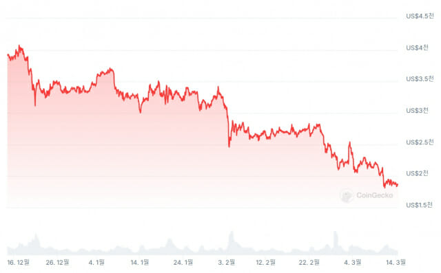 최근 3개월 사이 이더리움 시세 동향 그래프