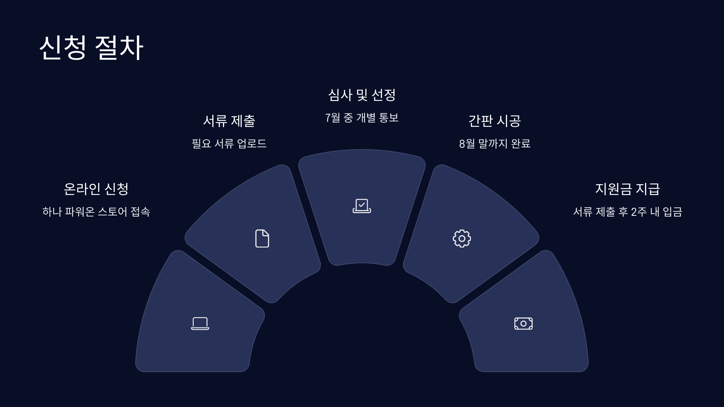 신청 절차
