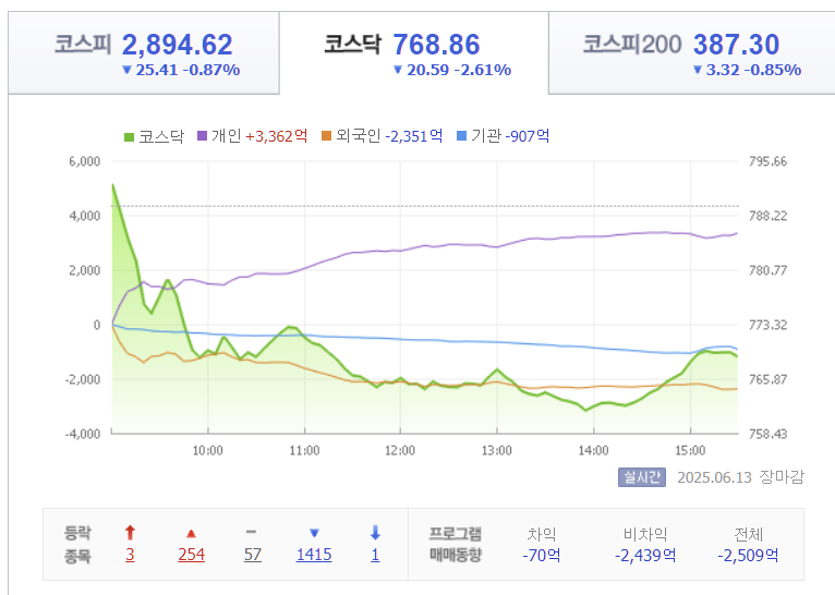 2025년 6월 13일 코스닥 지수 시세 동향, 출처 : Finance.naver.com