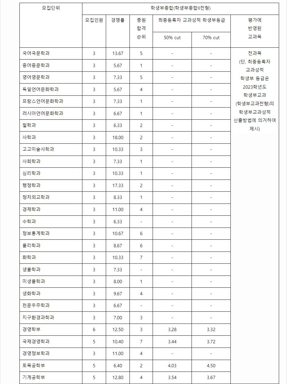 2023학년도 충북대학교 학생부종합전형 전형 결과