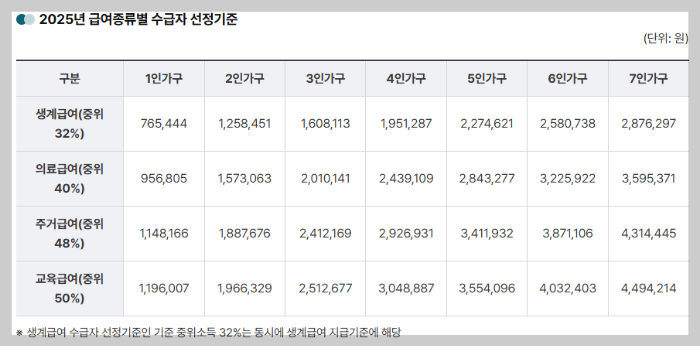 기초생활수급자 신청조건, 소득ㆍ재산 및 부양의무자 기준
