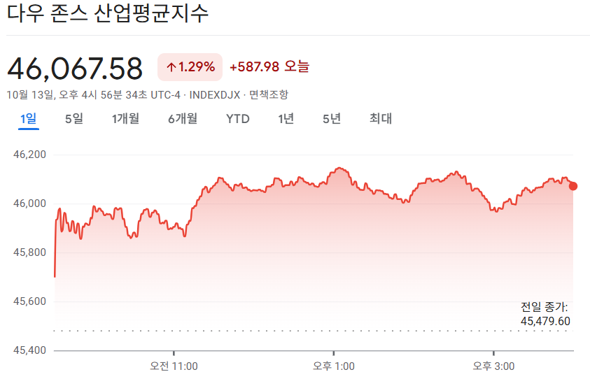 2025-10-13 다우존스 마감 시황