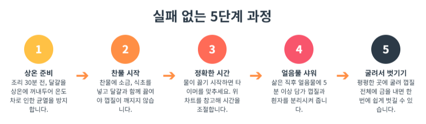 냉장고 달걀, 바로 삶으면 큰일? 반숙 vs 완숙 삶은 달걀 만드는 꿀팁