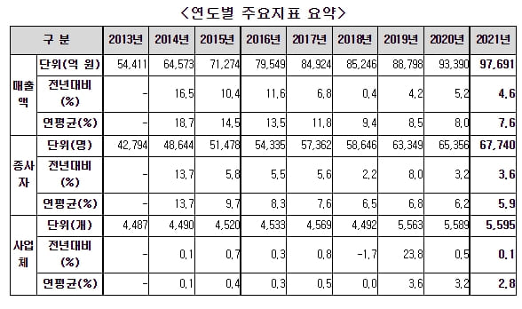	가파른 성장 지속하는 공간정보산업...매출액 10조 원대 규모