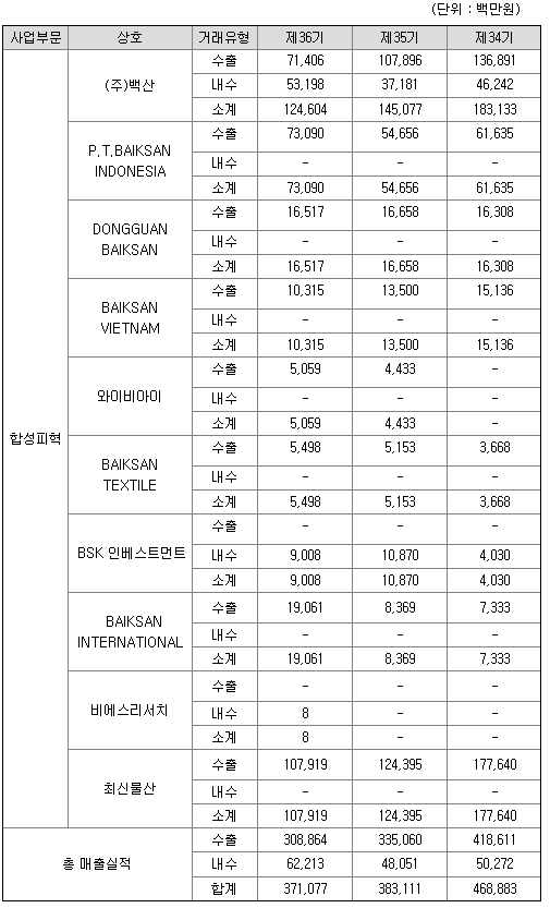 백산 매출액