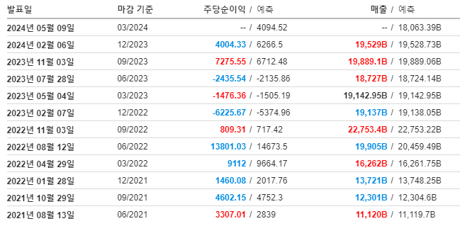 재무상황