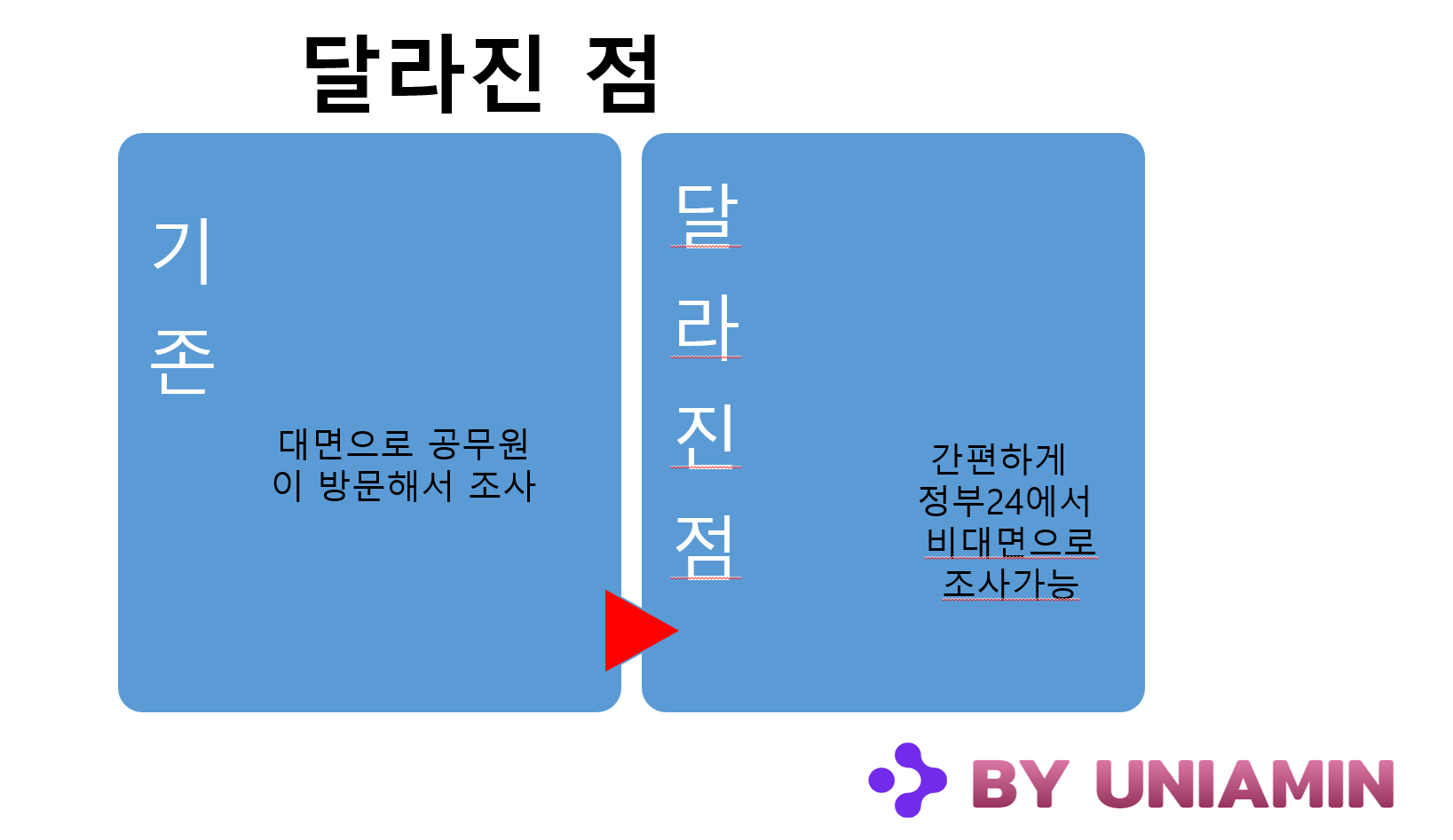 비대면 사실조사 새로 추가된 사항