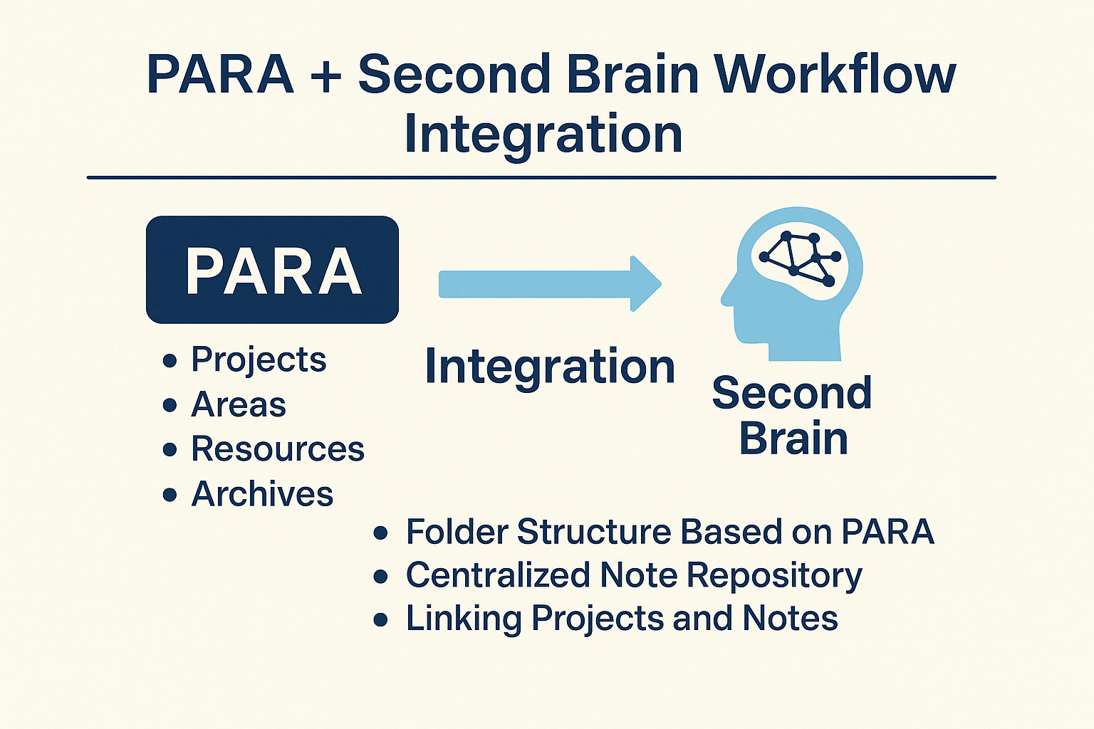 PARA와 Second Brain을 통합한 워크플로우 구축하기